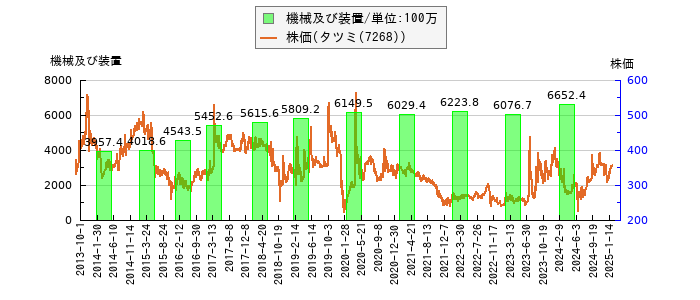 と株価との比較