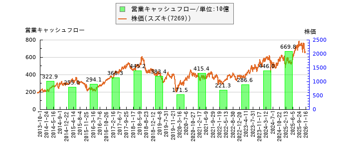 と株価との比較