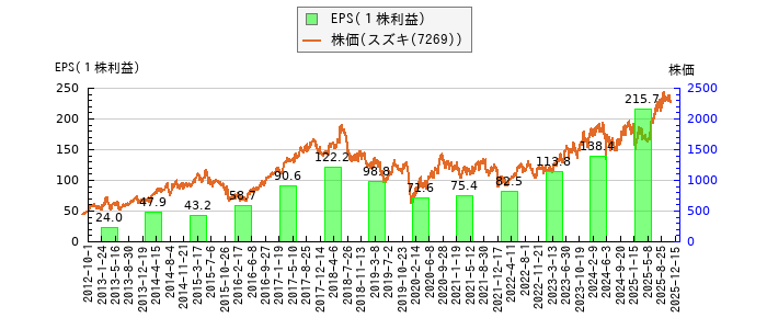 と株価との比較