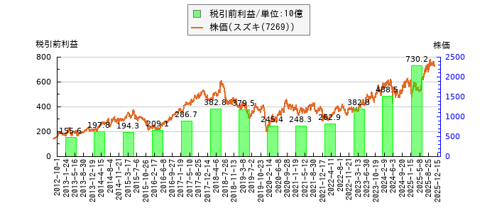 と株価との比較