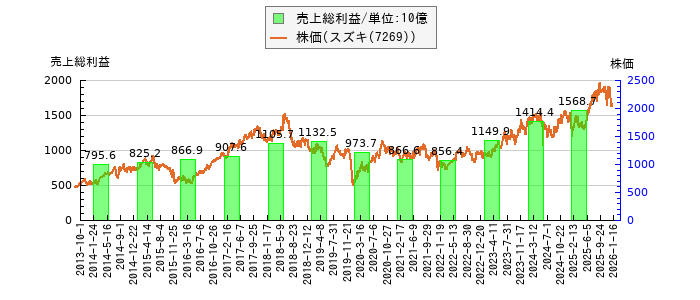 と株価との比較