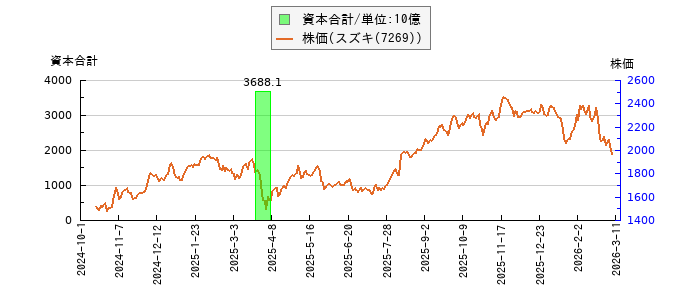 と株価との比較