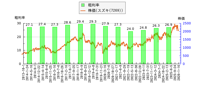 と株価との比較