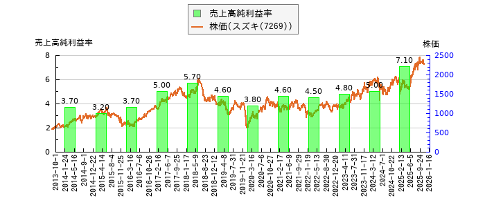 と株価との比較