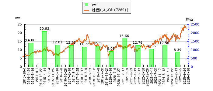と株価との比較