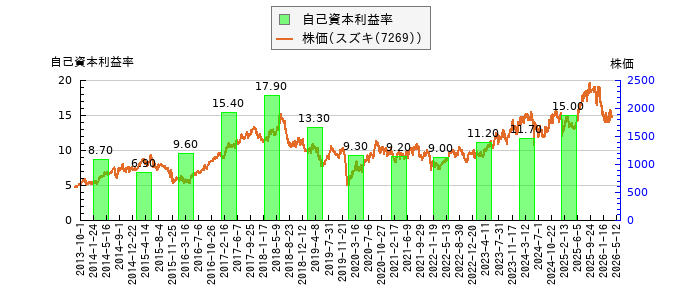 と株価との比較
