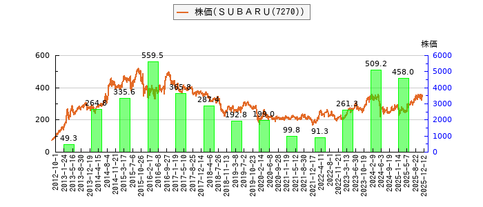 と株価との比較