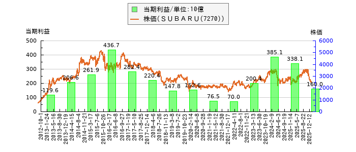 と株価との比較
