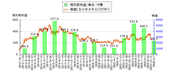 と株価との比較
