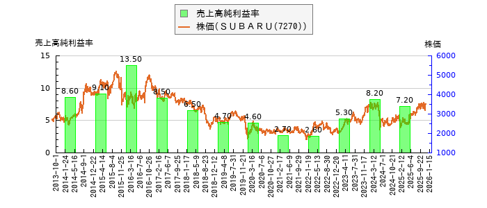 と株価との比較