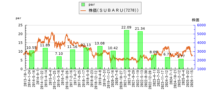 と株価との比較