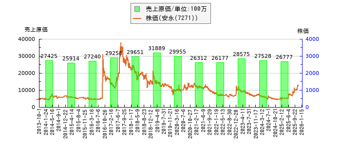 と株価との比較