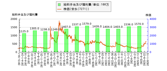 と株価との比較