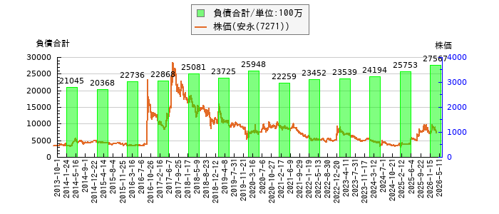 と株価との比較