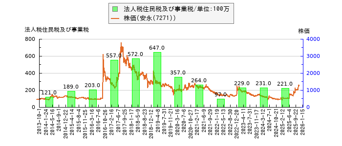 と株価との比較
