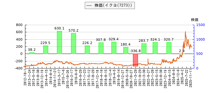 と株価との比較