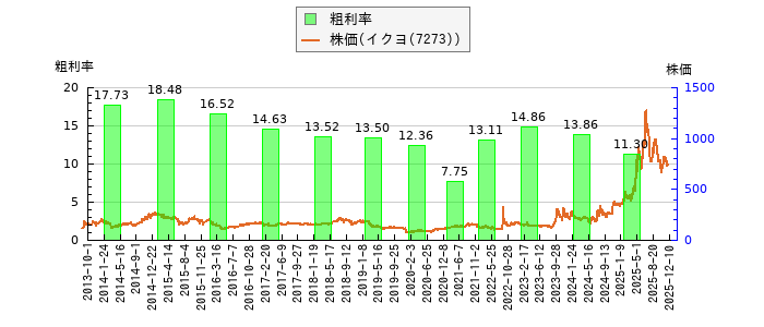 と株価との比較