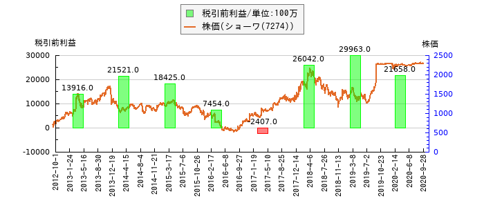 と株価との比較