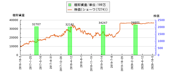 と株価との比較