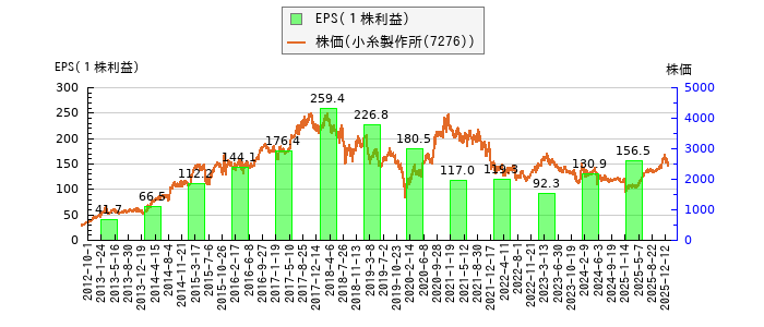 と株価との比較