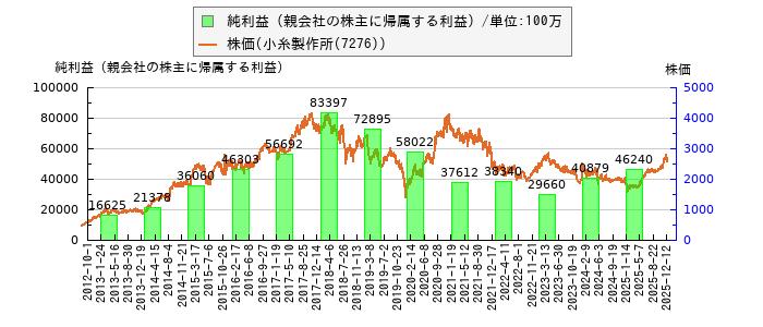 と株価との比較