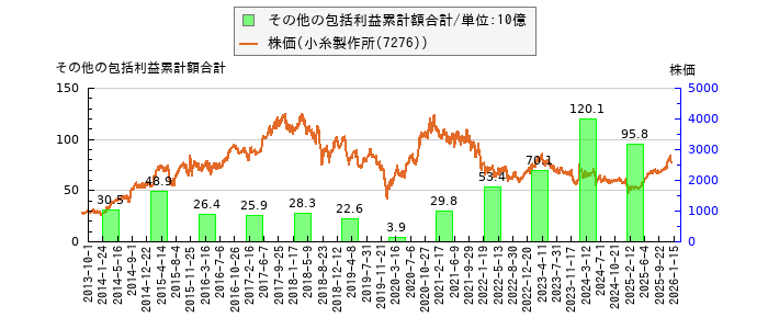 と株価との比較