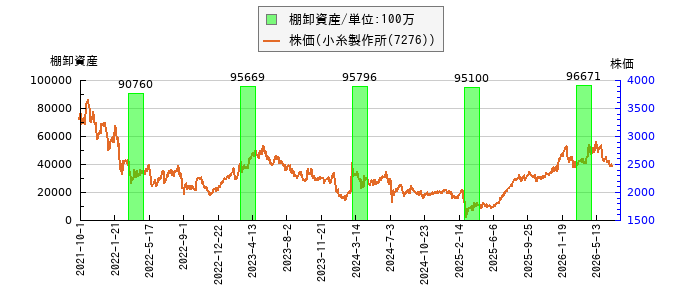 と株価との比較