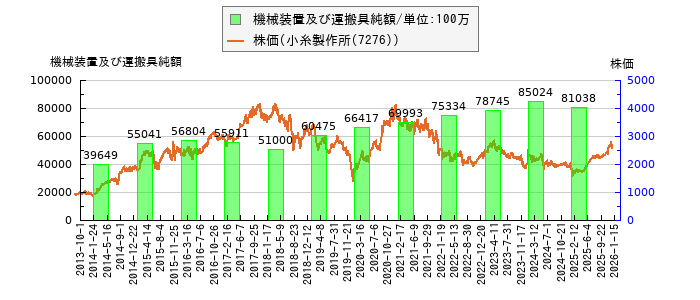 と株価との比較