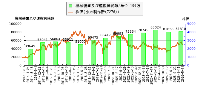 と株価との比較