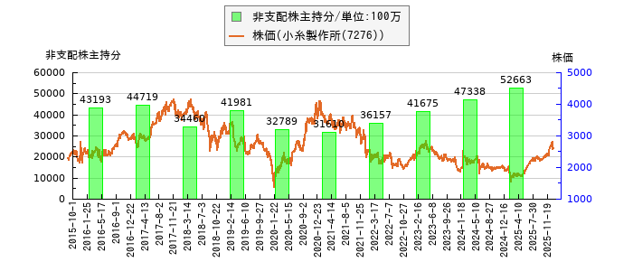 と株価との比較