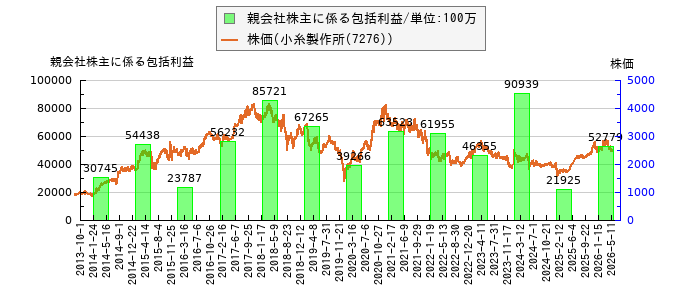 と株価との比較