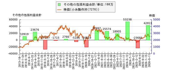 と株価との比較