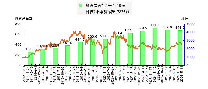 と株価との比較