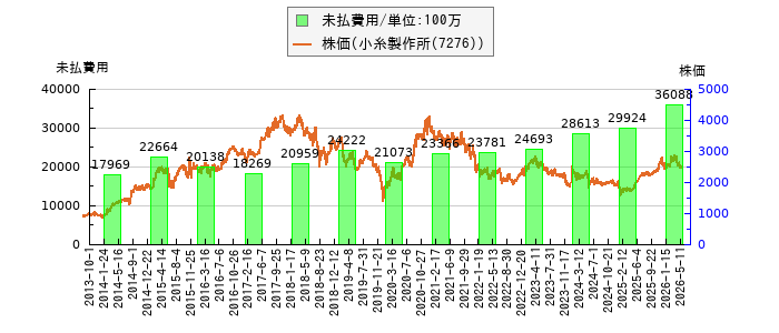 と株価との比較