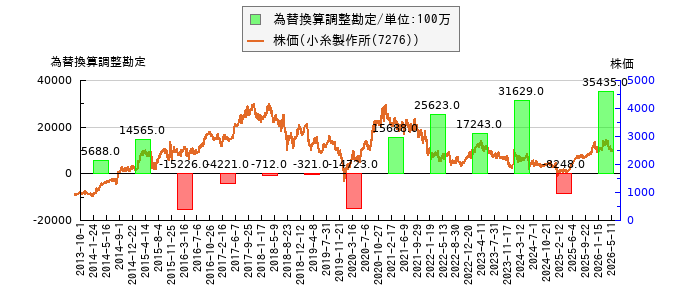 と株価との比較