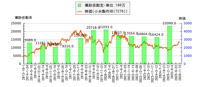 と株価との比較