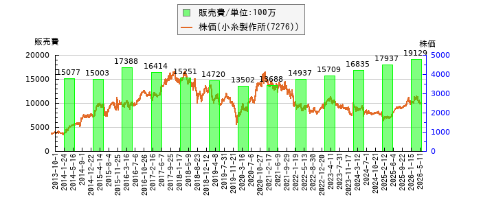 と株価との比較