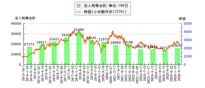 と株価との比較