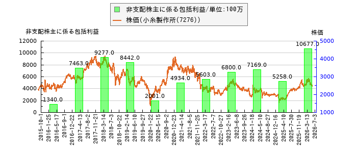 と株価との比較