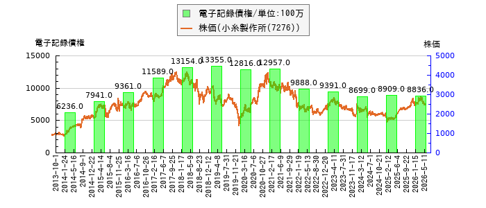 と株価との比較