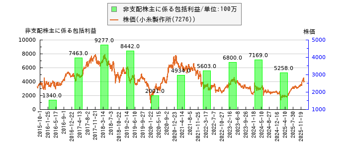 と株価との比較