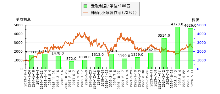 と株価との比較