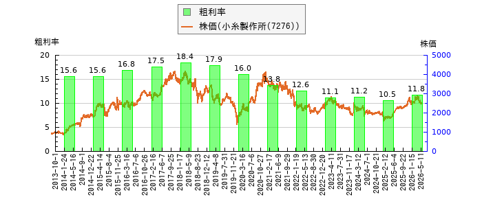 と株価との比較