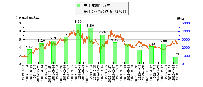 と株価との比較