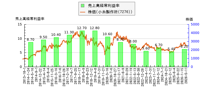 と株価との比較