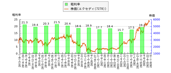 と株価との比較