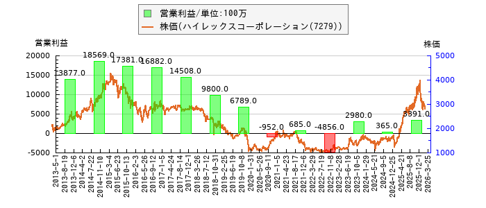 と株価との比較