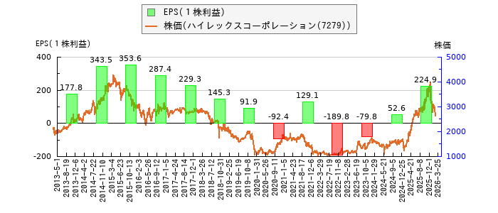と株価との比較