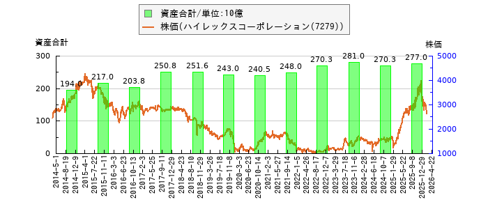 と株価との比較