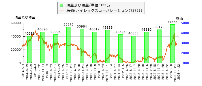 と株価との比較